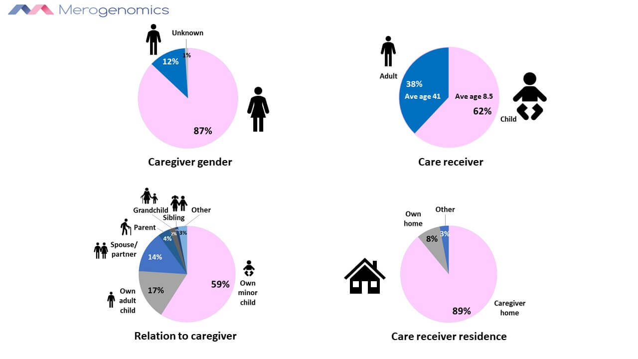 Image of Merogenonmics Blog Figures on Rare Disease Caregivers identity