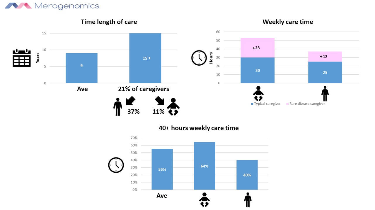 Image of Merogenomics Blog Figure on Rare Disease Care Time