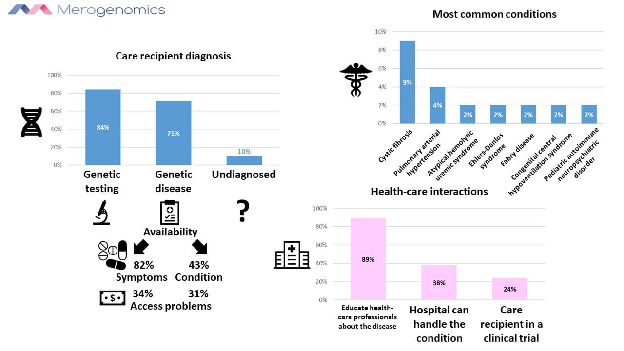 Image of Merogenomics Blog Figure on Rare Disease Intervention