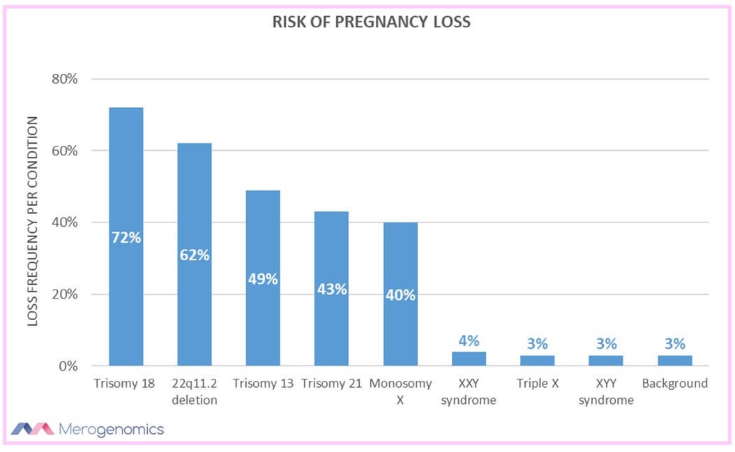 Image of Merogenomics Blog Figure on Pregnancy loss risk