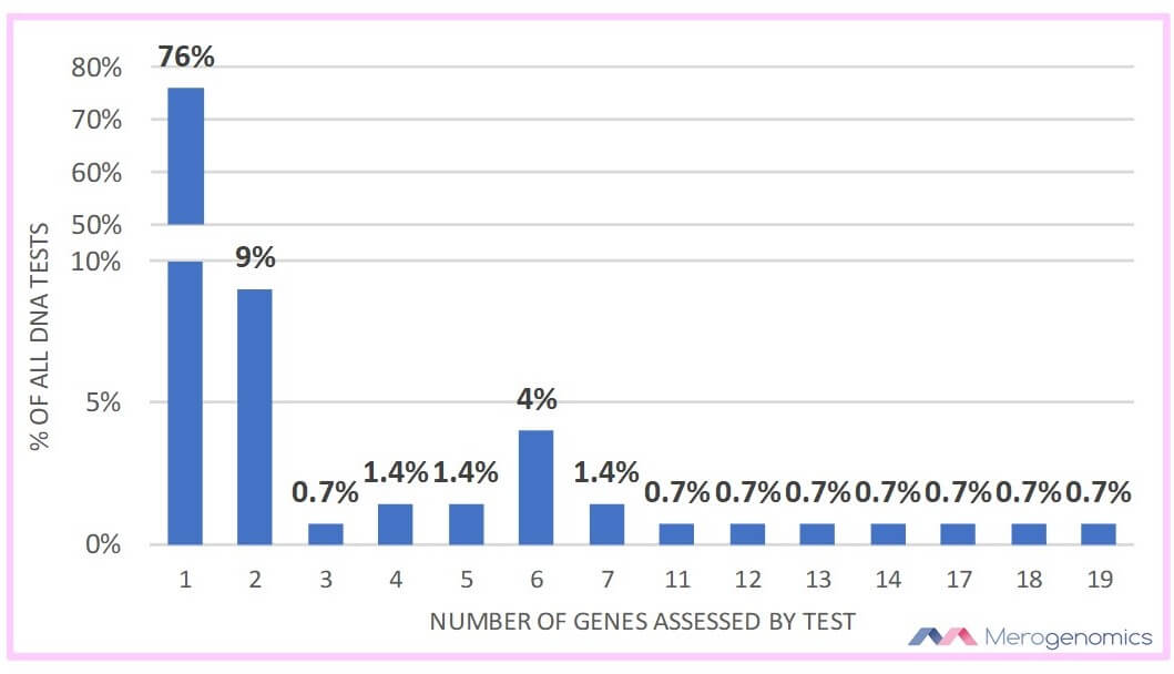 Merogenomics Blog Figure on Number of genes per test