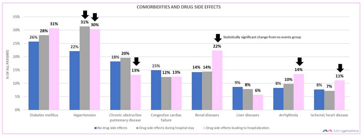 Merogenomics Blog Figure on Health Problems most often with Drug Side Effects