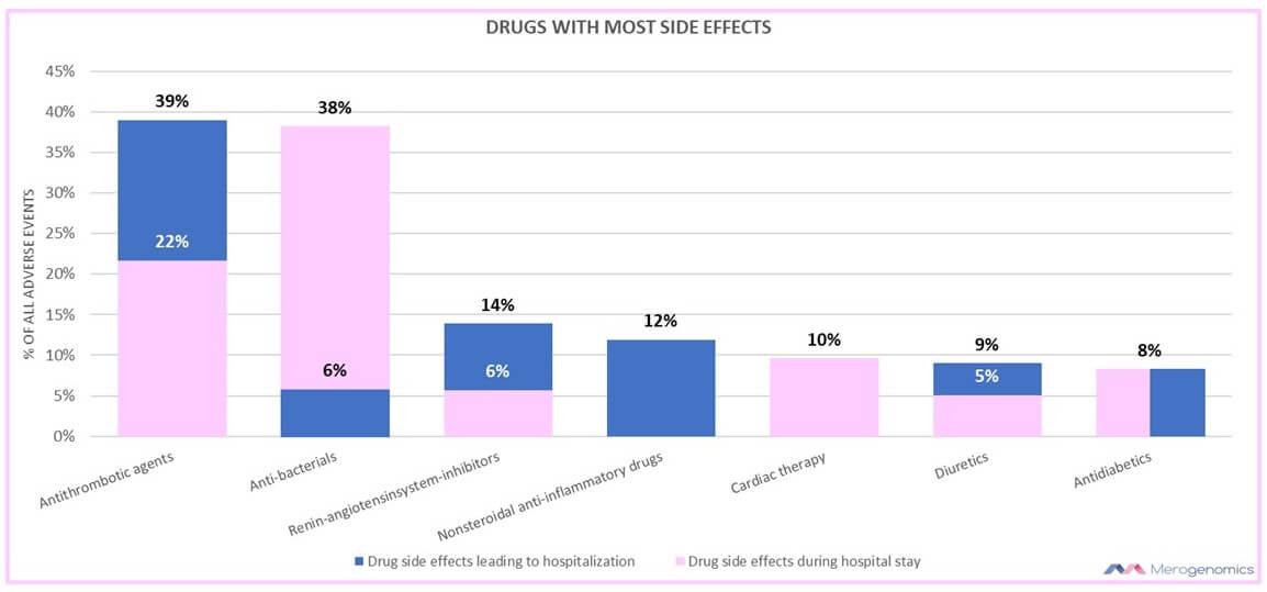 Merogenomics Blog Figure on Drugs with most side effects