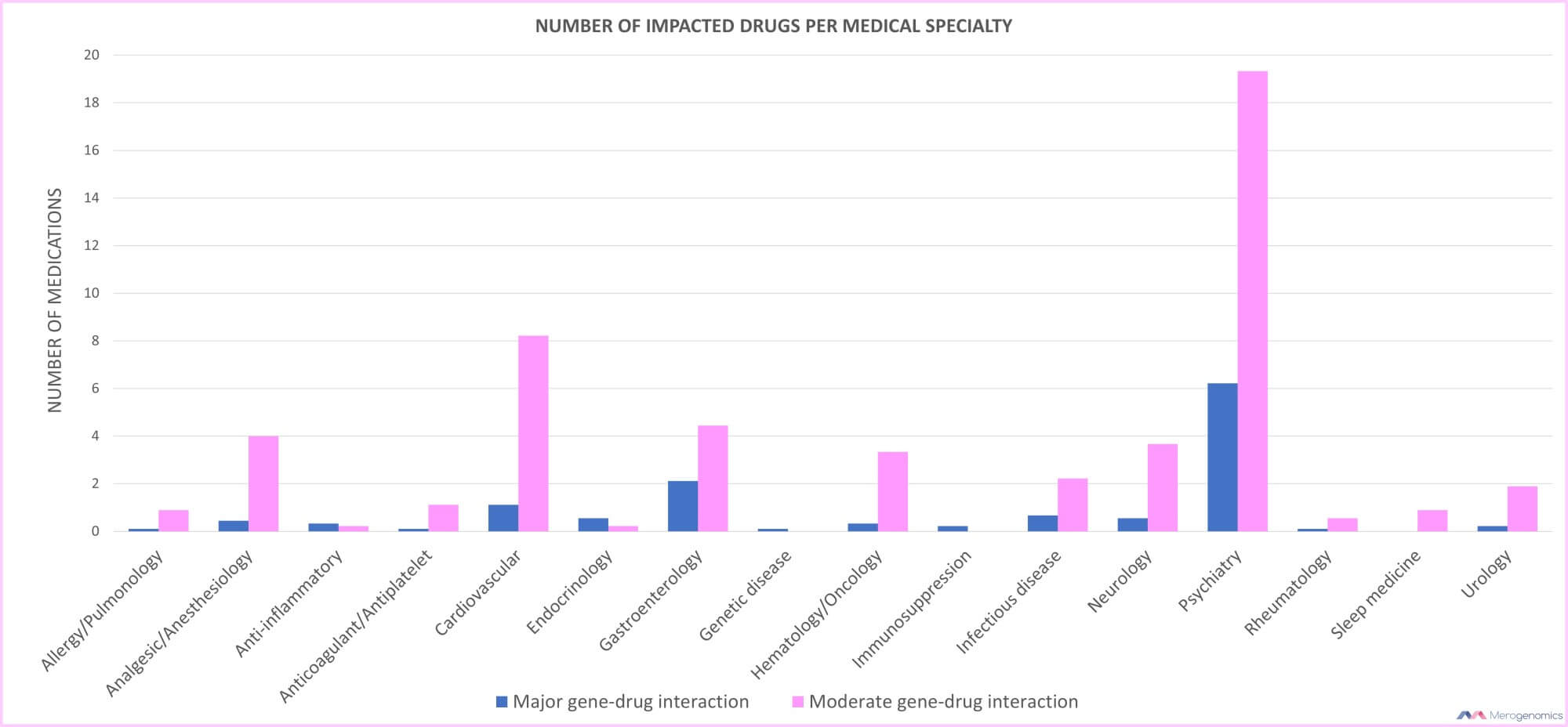 Merogenomics graph on Medical Specialties Drugs drugs impacted by pharmacogenetics DNA Testing