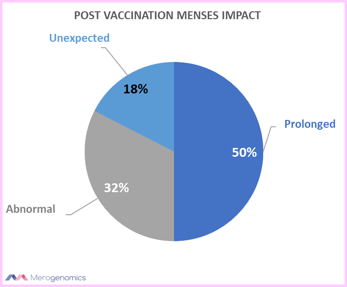Post vaccination menses impact